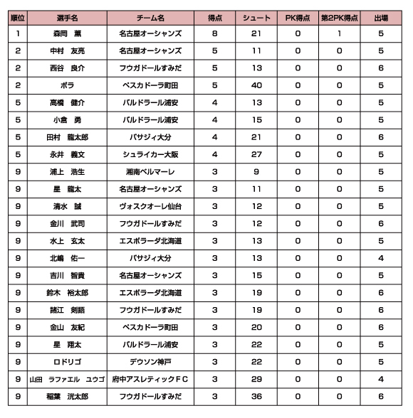G_ranking